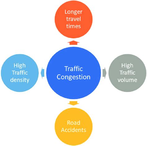 Primary Causes Of Traffic Congestion Download Scientific Diagram