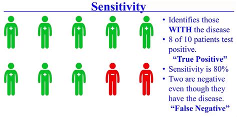 Sensitivity And Specificity In Std Screening Test Std Testing Near Me