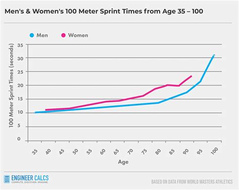 Discover The Average Human Athlete Running Speed Engineer Calcs