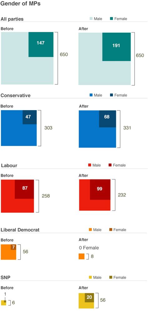 election 2015 number of women in parliament rises by a third bbc news