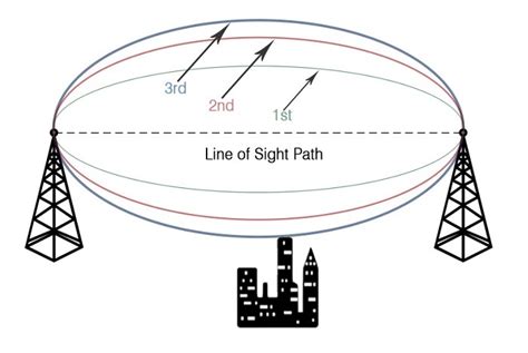 Does Fixed Wireless Require Line Of Sight Business Tech Planet
