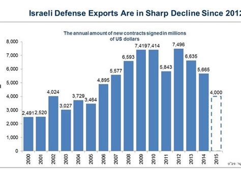 Israeli Defense Industry