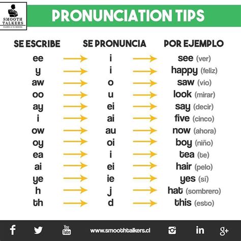 Guía Para Rápidamente Mejorar Tu Pronunciación En Inglés Aprendeingles