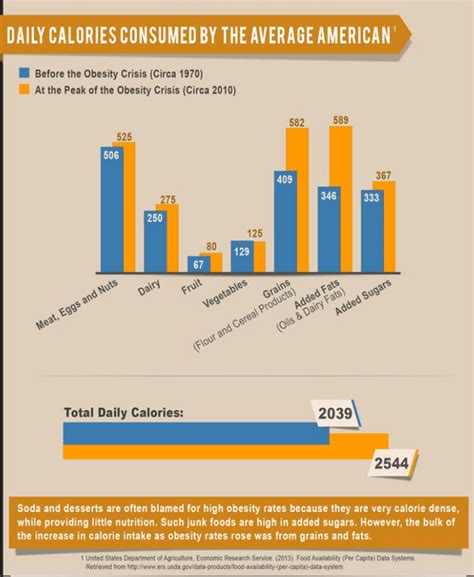 Infographic Shows Why Junk Food Not To Blame For Obesity ‘crisis