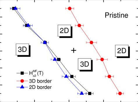 fluctuation dimension phase diagram of pristine ca 8 5 la 1 5 pt 3 as download scientific