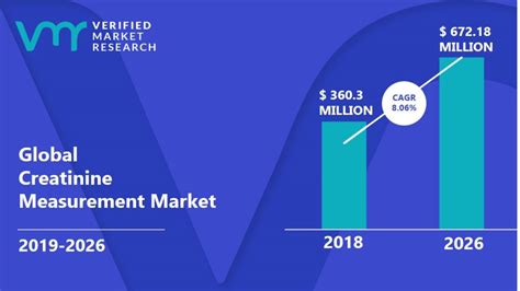 Creatinine Measurement Market Size Share Opportunities And Forecast