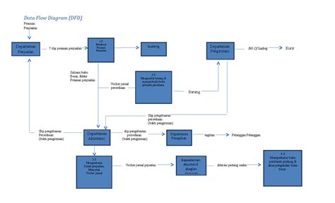 Siklus Penjualan Dfd Dan Flowchart Data Flow Diagram Dfd Pesanan My