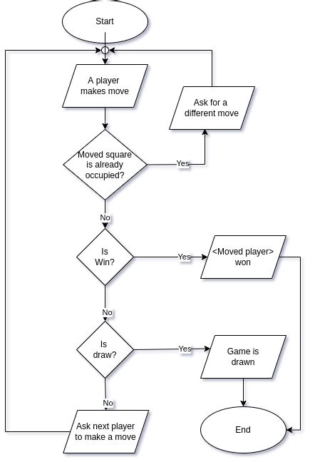 The Logic Behind Tic Tac Toe Game Dev Community