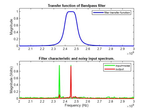 Bandpass Filter Response Matlab And Simulink