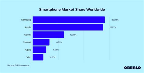 Smartphone Market Share Worldwide May 2022 Update Oberlo