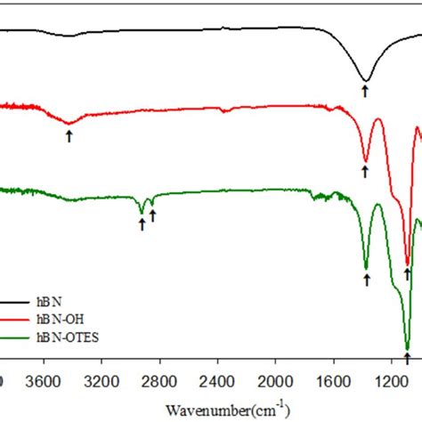 Ft Ir Spectra Of Hexagonal Boron Nitride Hbn Hbn Oh And Hbn Otes