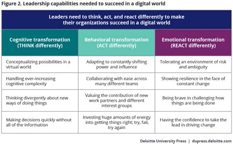 Developing Digital Leaders Deloitte Insights