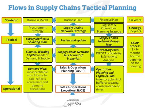 Implementing Supply Chains Tactical Planning Software Plato Dev