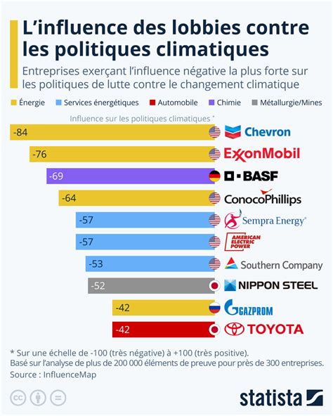 Linfluence Des Lobbies Contre Les Politiques Climatiques Actualit