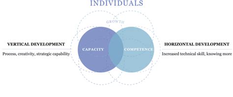 Vertical And Horizontal Development Build Both Competency And Capacity