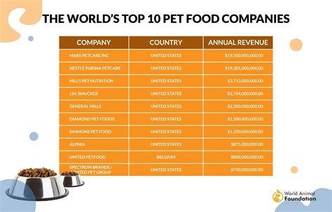 Top Pet Food Manufacturers And Companies In The World