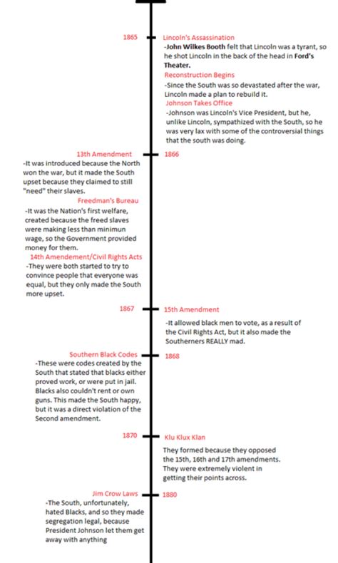Timeline The Civil War