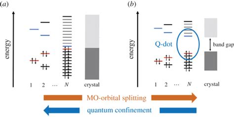 Optical Quantum Confinement And Photocatalytic Properties In Two One