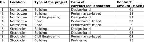 Characteristics Of Construction Projects Included In The Study