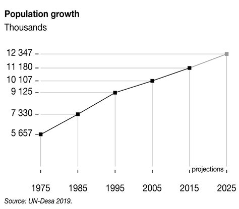 Population Growth Tunisia 1975 2025 Grid Arendal