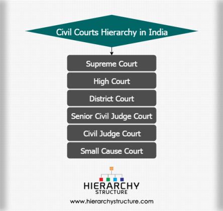 Civil Courts Hierarchy In India Hirerarchystructure Com