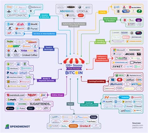 Unsurprisingly, more and more businesses are accepting bitcoins as payment. Stores accepting Bitcoin. Some accept other ...