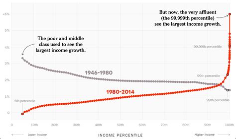 Chart Of The Day Middle Class Incomes Vs The Rich 1946 2014