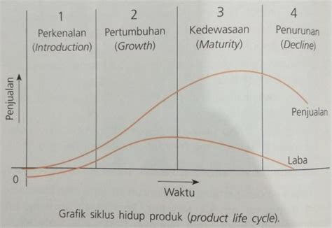 Materi Siklus Hidup Produk Product Life Cycle Bisnis Daring Dan