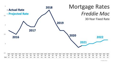 Will Mortgage Rates Remain Low In 2021 Part 2 Choice One Mortgage