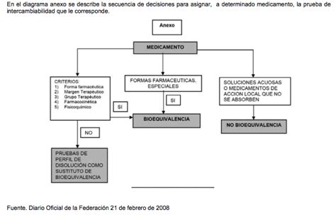 Es la facultad que tiene un órgano administrativo que puede entrar en relaciones jurídicas a título el objetivo de la cofepris es ejercer de forma eficiente y eficaz las funciones de la secretaría de. Bioequivalentes (Be): COFEPRIS: Criterios para determinar ...