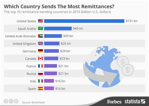 Which Country Sends The Most Remittances