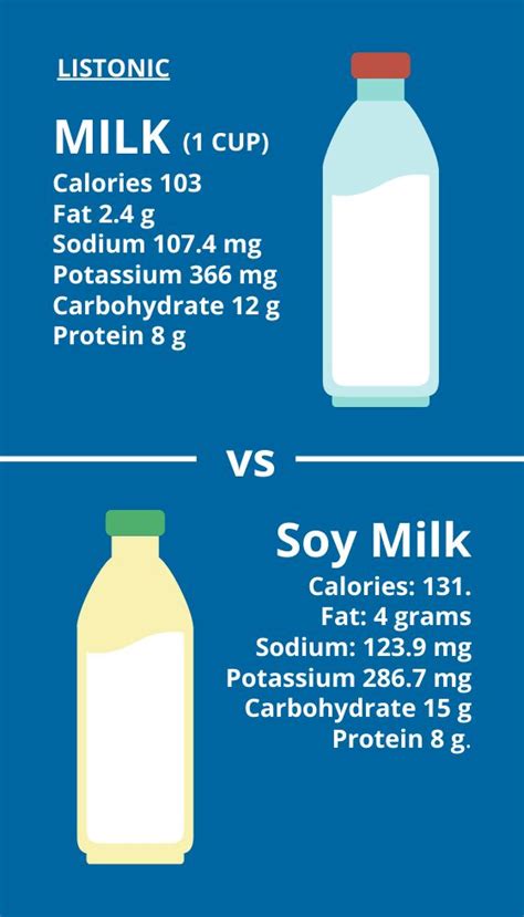 Soy Milk Vs Cows Milk Whats The Difference Soy Milk Milk Alternatives Milk