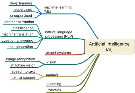 Artificial Intelligence: Definition, Types, Examples ... One of the main trends of development of science and technology is of growing globalization.