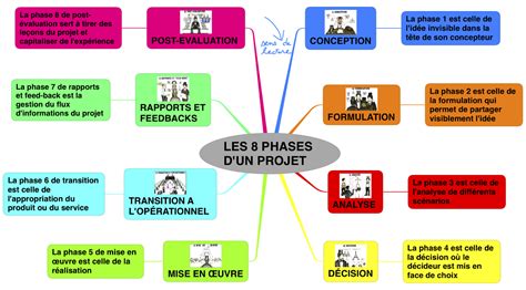 Management visuel de projet