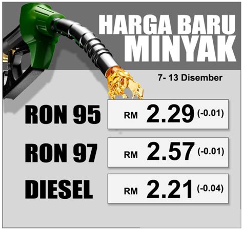 Harga Minyak Petrol And Diesel Bermula Esok Hingga Rabu Depan Pasti