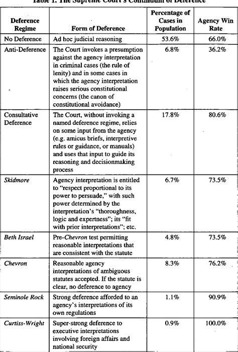 Table 1 From The Continuum Of Deference Supreme Court Treatment Of