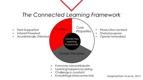 Connected Learning And Open Networked Learning A Comparison Linking