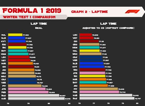Comparing The Real Lap Times To The Adjusted Calculated Lap Times If