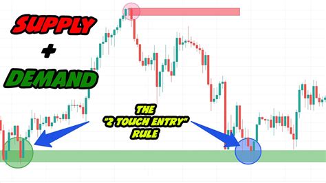 How To Trade Forex Supply And Demand With No Indicators Forex Strategy For Beginners Youtube
