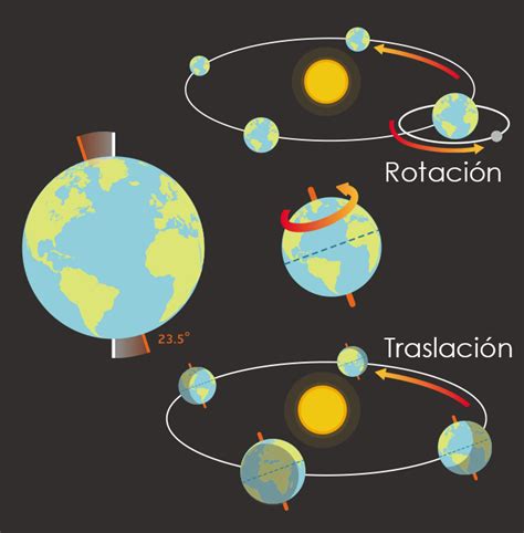 Álbumes 92 Foto Dibujo De Movimiento De Rotación Y Traslación Cena Hermosa