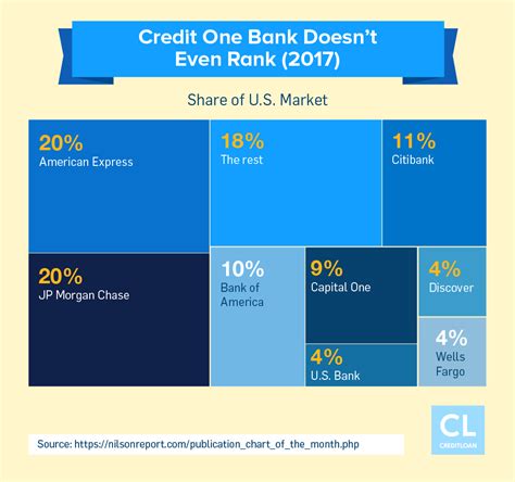 I have 2 credit one cards now, the first one started out with a low limit but within 3months it steadily these ratings and reviews are provided by our users. Credit One Bank Review: No Branches, Just Credit Cards - CreditLoan.com®