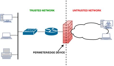 Pfsense Vs Cisco Asa Which Firewall Is Better For Your Network