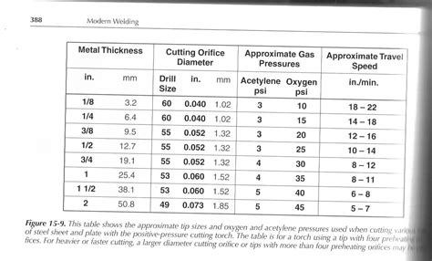 Oxy Acetylene Torch Settings Chart