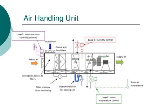 Ahus are usually connected to a central hvac system. Air handling systems new
