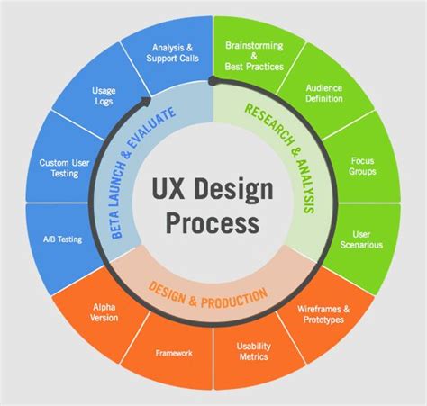 Top 7 Ux Topics All Beginners Need To Know Articles Graphic Design