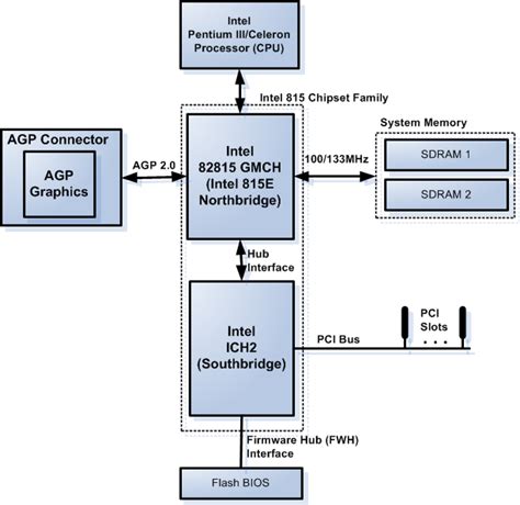 System Address Map Initialization In X86x64 Architecture Part 1 Pci