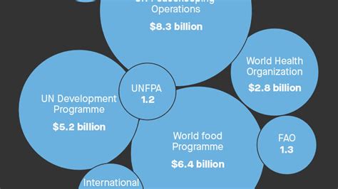 Who Funds The United Nations