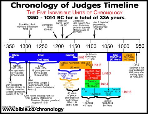 Saul Hunts David Timeline Maps Chronology Sermons Of Judges 1