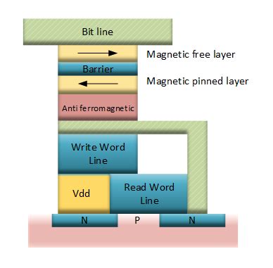 Magnetoresistive Random Access Memory MRAM IP Core AnySilicon Semipedia