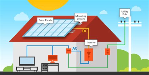 Looking at a solar panel diagram can often be a great learning shortcut. solar-system-diagram - SolarAdvice